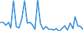 Flow: Exports / Measure: Values / Partner Country: World / Reporting Country: Australia