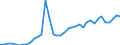 Flow: Exports / Measure: Values / Partner Country: World / Reporting Country: Denmark