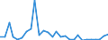 Flow: Exports / Measure: Values / Partner Country: World / Reporting Country: Estonia