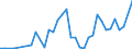 Handelsstrom: Exporte / Maßeinheit: Werte / Partnerland: World / Meldeland: Israel