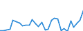 Flow: Exports / Measure: Values / Partner Country: World / Reporting Country: Latvia