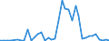 Handelsstrom: Exporte / Maßeinheit: Werte / Partnerland: World / Meldeland: New Zealand