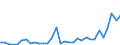 Flow: Exports / Measure: Values / Partner Country: World / Reporting Country: Slovenia