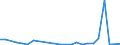 Flow: Exports / Measure: Values / Partner Country: Belgium, Luxembourg / Reporting Country: Portugal