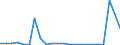 Flow: Exports / Measure: Values / Partner Country: Belgium, Luxembourg / Reporting Country: Spain