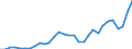 Flow: Exports / Measure: Values / Partner Country: China / Reporting Country: Belgium