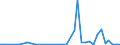 Flow: Exports / Measure: Values / Partner Country: China / Reporting Country: Germany