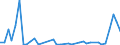 Flow: Exports / Measure: Values / Partner Country: World / Reporting Country: Denmark