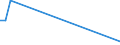 Flow: Exports / Measure: Values / Partner Country: World / Reporting Country: Latvia