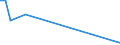 Flow: Exports / Measure: Values / Partner Country: World / Reporting Country: Lithuania