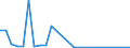 Flow: Exports / Measure: Values / Partner Country: World / Reporting Country: Slovakia