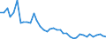 Flow: Exports / Measure: Values / Partner Country: World / Reporting Country: Germany