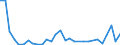 Flow: Exports / Measure: Values / Partner Country: World / Reporting Country: Lithuania