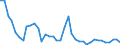 Handelsstrom: Exporte / Maßeinheit: Werte / Partnerland: World / Meldeland: New Zealand