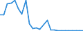 Flow: Exports / Measure: Values / Partner Country: World / Reporting Country: Slovakia