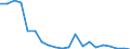 Flow: Exports / Measure: Values / Partner Country: Belgium, Luxembourg / Reporting Country: Germany