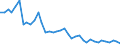 Flow: Exports / Measure: Values / Partner Country: World / Reporting Country: Germany