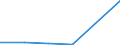 Flow: Exports / Measure: Values / Partner Country: World / Reporting Country: Luxembourg