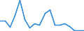 Flow: Exports / Measure: Values / Partner Country: Belgium, Luxembourg / Reporting Country: Australia