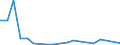 Flow: Exports / Measure: Values / Partner Country: World / Reporting Country: Estonia