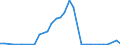 Flow: Exports / Measure: Values / Partner Country: World / Reporting Country: Hungary