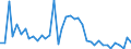 Flow: Exports / Measure: Values / Partner Country: World / Reporting Country: New Zealand