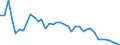 Flow: Exports / Measure: Values / Partner Country: World / Reporting Country: Portugal