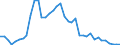 Flow: Exports / Measure: Values / Partner Country: World / Reporting Country: Spain