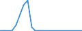 Flow: Exports / Measure: Values / Partner Country: World / Reporting Country: Estonia