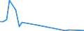 Flow: Exports / Measure: Values / Partner Country: World / Reporting Country: Greece