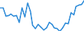 Flow: Exports / Measure: Values / Partner Country: World / Reporting Country: Austria