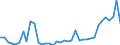 Flow: Exports / Measure: Values / Partner Country: World / Reporting Country: Denmark