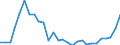 Flow: Exports / Measure: Values / Partner Country: World / Reporting Country: Estonia