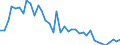 Flow: Exports / Measure: Values / Partner Country: World / Reporting Country: Greece