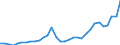 Flow: Exports / Measure: Values / Partner Country: World / Reporting Country: Hungary