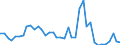 Handelsstrom: Exporte / Maßeinheit: Werte / Partnerland: World / Meldeland: Israel