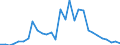 Flow: Exports / Measure: Values / Partner Country: World / Reporting Country: Latvia