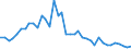 Handelsstrom: Exporte / Maßeinheit: Werte / Partnerland: World / Meldeland: New Zealand