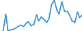 Handelsstrom: Exporte / Maßeinheit: Werte / Partnerland: World / Meldeland: Spain