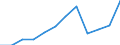 Flow: Exports / Measure: Values / Partner Country: Belgium, Luxembourg / Reporting Country: Luxembourg