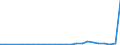 Flow: Exports / Measure: Values / Partner Country: Belgium, Luxembourg / Reporting Country: Spain