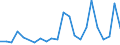 Flow: Exports / Measure: Values / Partner Country: Belgium, Luxembourg / Reporting Country: Turkey