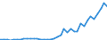 Flow: Exports / Measure: Values / Partner Country: World / Reporting Country: Israel