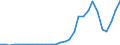 Flow: Exports / Measure: Values / Partner Country: World / Reporting Country: Latvia