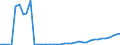 Flow: Exports / Measure: Values / Partner Country: World / Reporting Country: Spain