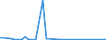 Flow: Exports / Measure: Values / Partner Country: Austria / Reporting Country: Sweden