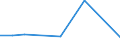 Flow: Exports / Measure: Values / Partner Country: Bahrain / Reporting Country: Canada