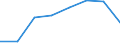 Flow: Exports / Measure: Values / Partner Country: World / Reporting Country: Lithuania