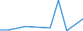 Flow: Exports / Measure: Values / Partner Country: World / Reporting Country: Turkey