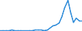 Flow: Exports / Measure: Values / Partner Country: World / Reporting Country: Hungary